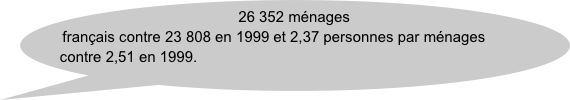 26 352 ménages français contre 23 808 en 1999 et 2,37 personnes par ménages contre 2,51 en 1999.
